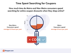 A graphic showing how time spent searching for coupons