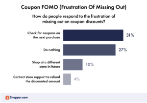 A bar graph showing how much people respond to the frustration of missing out on discounts coupons