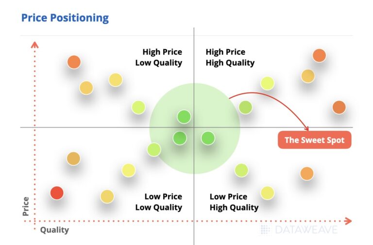 Benefit Positioning