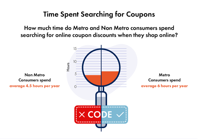 Illustration comparing time spent on discount searches