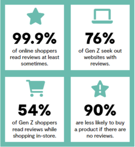 Infographic showing statistics about shopping habits: 99.9% read reviews online, 76% of GenZ seek reviews, 54% read in-store, 90% avoid products with no reviews.