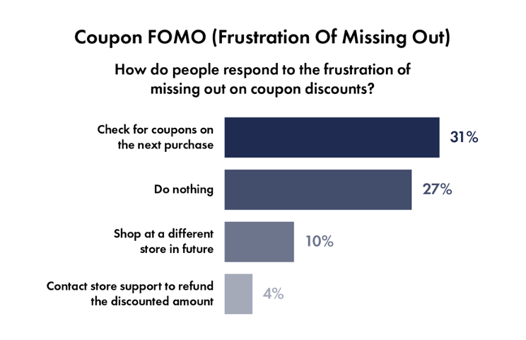 Bar chart showing responses to coupon discounts