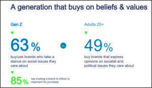 Infographic comparing GenZ and Adults 25+ on purchasing based on brand's social/political stances.